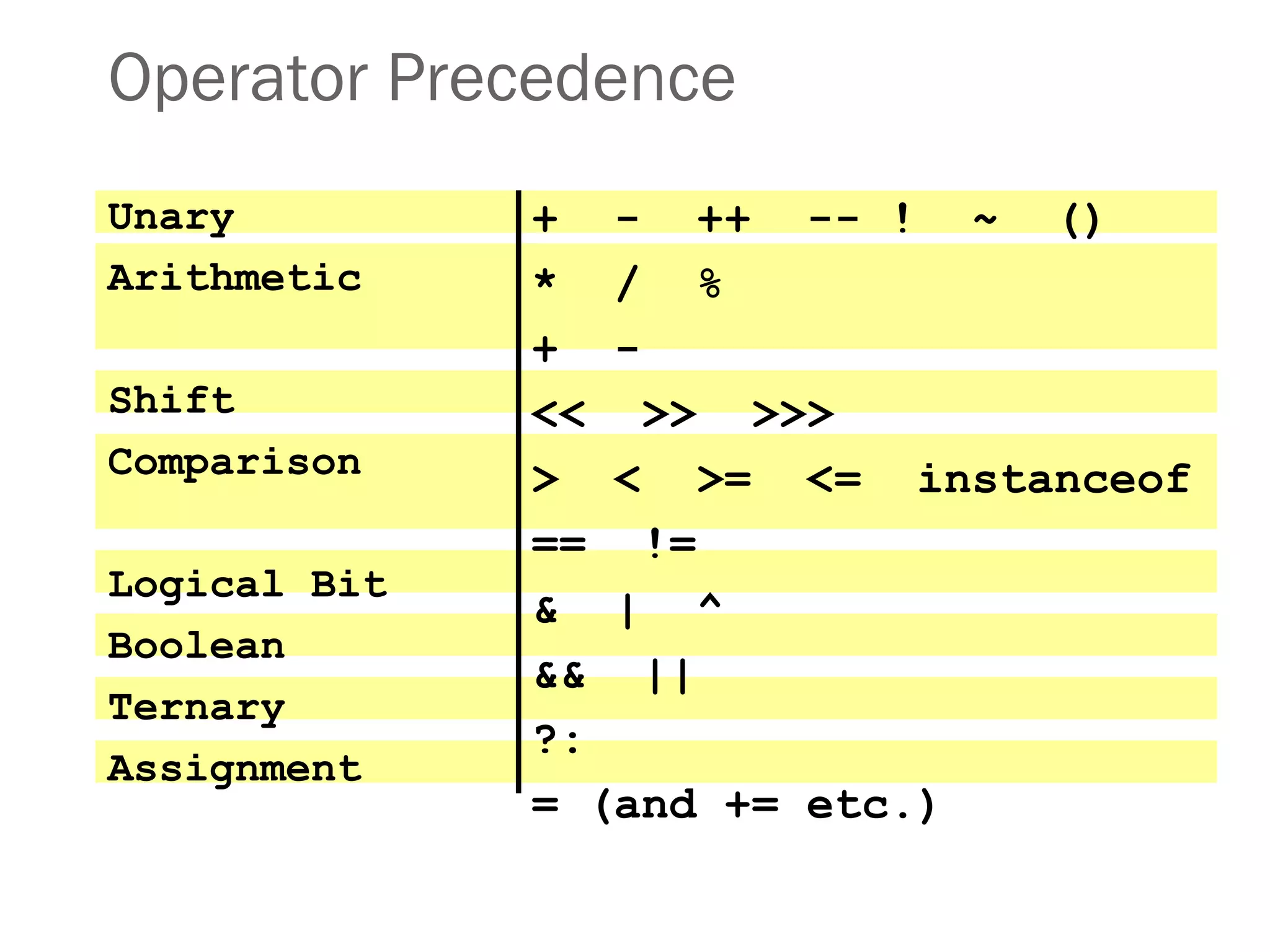 Operator Precedence
+ - ++ -- ! ~ ()
* / %
+ -
<< >> >>>
> < >= <= instanceof
== !=
& | ^
&& ||
?:
= (and += etc.)
Unary
Arithmetic
Shift
Comparison
Logical Bit
Boolean
Ternary
Assignment
 