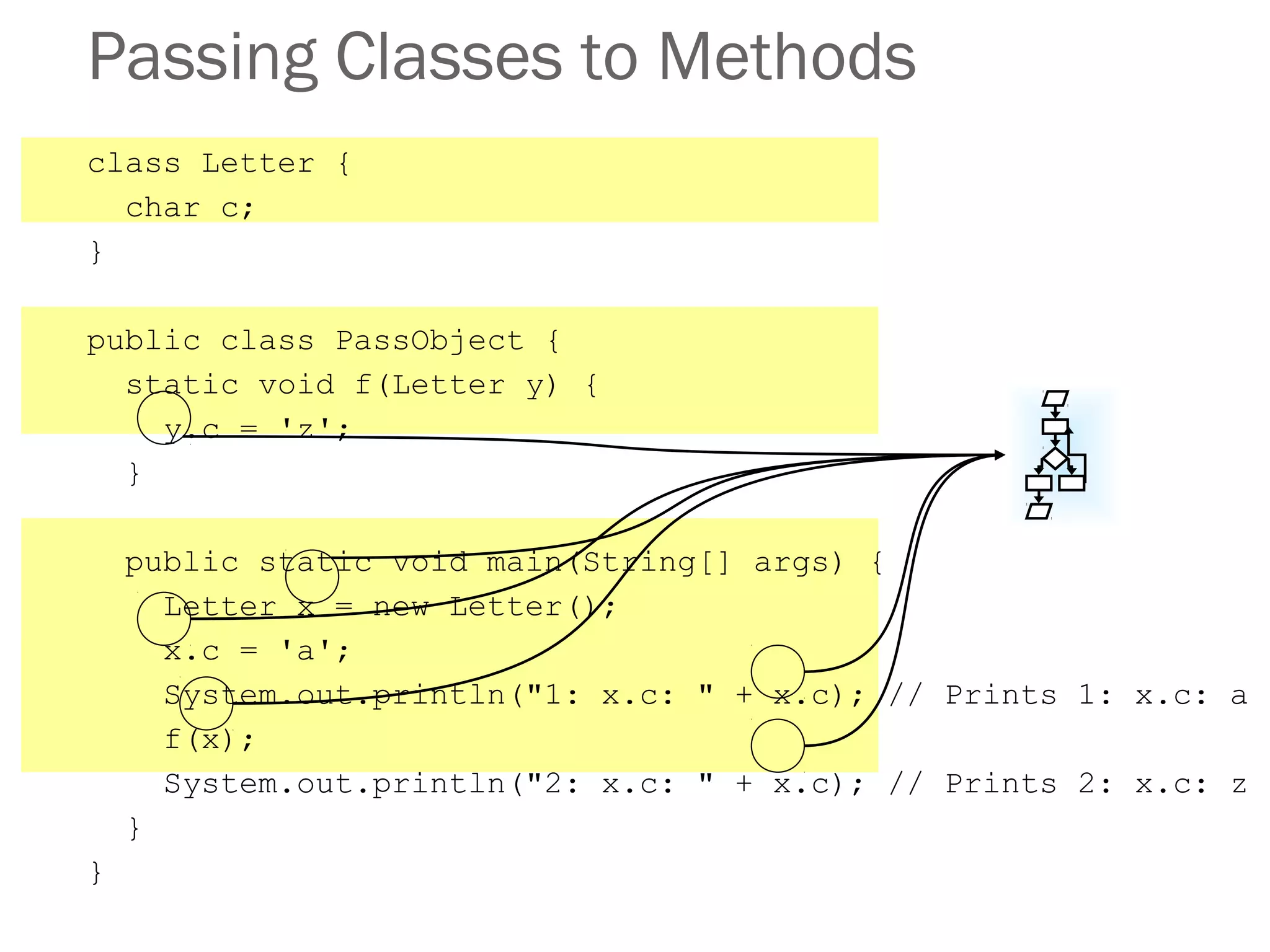 Passing Classes to Methods
class Letter {
char c;
}
public class PassObject {
static void f(Letter y) {
y.c = 'z';
}
public static void main(String[] args) {
Letter x = new Letter();
x.c = 'a';
System.out.println("1: x.c: " + x.c); // Prints 1: x.c: a
f(x);
System.out.println("2: x.c: " + x.c); // Prints 2: x.c: z
}
}
 