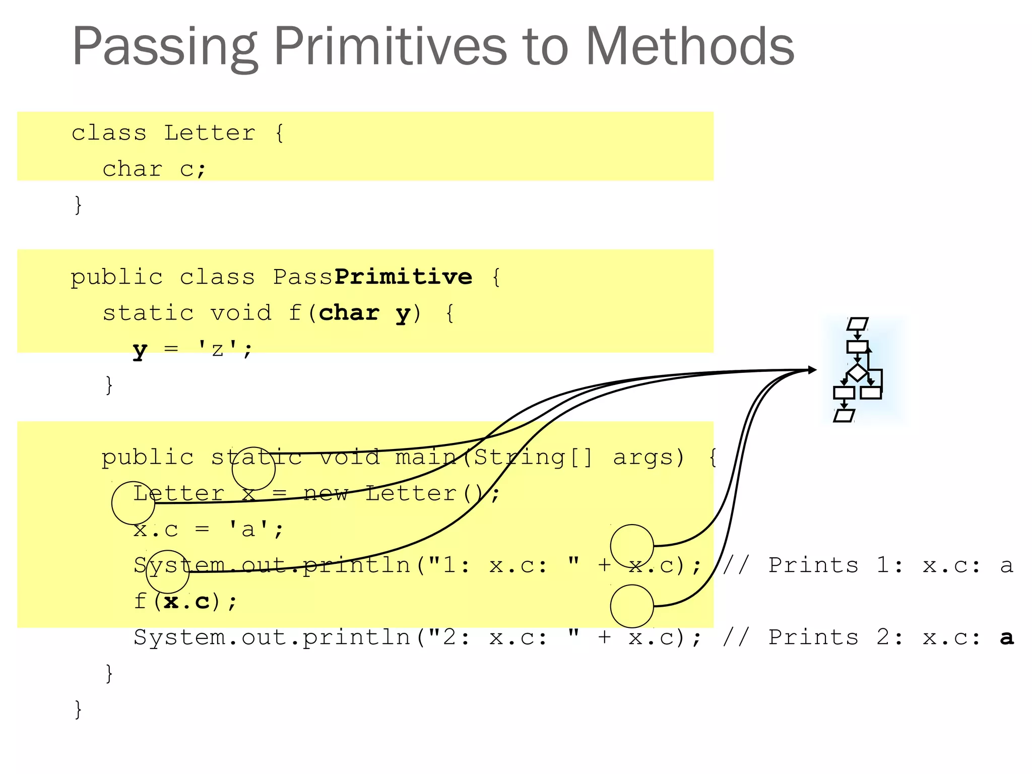 Passing Primitives to Methods
class Letter {
char c;
}
public class PassPrimitive {
static void f(char y) {
y = 'z';
}
public static void main(String[] args) {
Letter x = new Letter();
x.c = 'a';
System.out.println("1: x.c: " + x.c); // Prints 1: x.c: a
f(x.c);
System.out.println("2: x.c: " + x.c); // Prints 2: x.c: a
}
}
 