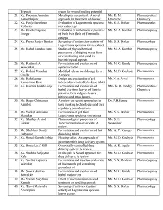 Tripathi cream for wound healing potential
21. Ku. Poonam Janardan
Karadbhajane
Metallopharmaceutical : A novel
approach for treatment of disease
Ms. D. M.
Dhabarde
Pharmaceutical
Chemistry
22. Ku. Pooja Sureshrao
Kothekar
Evaluation of Lagestromia speciosa
root extract gel
Ms. S. S. Borkar Pharmaceutics
23. Ms. Prachi Nagorao
Bhoge
Evaluation of anthelmentic potential
of fresh fruit flesh of Terminalia
catappa
Mr. M. A. Kamble Pharmacognosy
24. Ku. Purva Sanjay Bankar Screening of antianxiety activity of
Lagestromia speciosa leaves extract
Ms. S. S. Borkar Pharmacology
25. Mr. Rahul Ramdas Barai Studies of physiochemical
parameters of dripping water from
air conditioning units and its
bacteriological aspects
Mr. M. A. Kamble Pharmacognosy
26. Mr. Ratikesh A.
Wawarkar
Formulation and evaluation of
ayurvedic tablet
Mr. M. C. Gunde Pharmacognosy
27. Ku. Rohini Manohar
Chafle
Modified release oral dosage form :
A review
Mr. M. D. Godbole Pharmaceutics
28. Mr. Rohitkumar
Rameshrao Kale
Design and evaluation of pH
independent controlled release tablet
Mr. N. A. Arsod Pharmaceutics
29. Ku. Ruchita Gulab Lanje Formulation and evaluation of
herbal dye from leaves of Barelia
prionitis, Beta vulgaris leaves ,
hibiscus and amla leaves.
Mrs. K. R. Pandey Pharmaceutical
Chemistry
30. Mr. Sagar Chintaman
Kamble
A review on recent approaches in
taste masking technologies and their
regulatory considerations
Dr. P.B.Suruse Pharmaceutics
31. Ms. Sanket Ashokrao
Manekar
Formulation of gel from
Lagestromia speciosa root extract
Ms. S. S. Borkar Pharmaceutics
32. Ku. Shailaja Arvind
Latkar
Pharmacological properties of
Tabernaemontana divaricata: A
review.
Ms. S. B.
Wakodkar
Pharmacology
33. Mr. Shubham Sunilji
Balpande
Formulation and evaluation of fast
dissolving tablet
Mr. A. Y. Kanugo Pharmaceutics
34. Ku. Sonali Suresh Bobde Floating tablet: An approach of
gastroretentive drug delivery system
Mr. M. D. Godbole Pharmaceutics
35. Ku. Sonia Latif Gill Osmotically controlled drug
delivery system: A review
Ms. A. R. Ingole Pharmaceutics
36. Ku. Suchita Sanjayrao
Kale
In-situ gel: A Novel approach for
drug delivery: A review
Mr. M. D. Godbole Pharmaceutics
37. Ku. Surbhi Rajendra
Warokar
Formulation and in-vitro evaluation
of fluconazole gel containing
groundnut oil
Mr. S. S. Meshram Pharmacognosy
38. Mr. Suvek Anilrao
Sontakke
Formulation and evaluation of
herbal moisturizer
Mr. M. C. Gunde Pharmacognosy
39. Ms. Sweeti Surybhan
Kamde
Effect of micronutrient on seed
treatment on seedling growth
Mr. M. D. Godbole Pharmacognosy
40. Ku. Tanvi Mahendra
Anandpara
Screening of anti-nociceptive
activity of Lagestromia speciosa
leaves extract
Ms. S. S. Borkar Pharmacology
 