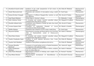 14. Hrushikesh Ganesh Labede Synthesis of zinc oxide nanoparticles of leaf extract of
Acacia auriculiformis.
Ms. Disha M. Dhabarde Pharmaceutical
Chemistry
15. Ishank Dharmendra Kale Preparation and evaluation of microspheres using a model
drug.
Dr. Sunil Gupta Pharmaceutics
16. Kalyani Krishna Vairagade Investigation of different Bougainvillea varieties as acid
base indicators.
Mrs. Kavita R. Pandey Pharmaceutical
Chemistry
17. Kapil Rajesh Bahalani Herbal drugs in Alzeimer’s disease. Dr. Mahendra C. Gunde Pharmacognosy
18. Ketki Ashokrao Nichat To formulate and evaluate Atenolol controlled release
multiparticulate drug delivery system.
Mr. Mangesh D. Godbole Pharmaceutics
19. Khushbu Subhash Kolte Formulation and evaluation of herbal lip balm from lentil
and Tagets patula.
Mrs. Kavita R. Pandey Pharmaceutics
20. Laxman Gajanan Galat Evaluation of Anthemintic Potential of Acacia
auriculiformis Pods (Fruits) extract
Mr. Manish A. Kamble Pharmacognosy
21. Mallika Mahajan Preparation and evaluation of OTFs using a model drug. Dr. Sunil Gupta Pharmaceutics
22. Mayuresh Hirulkar Phytochemical screening and blood glucose level lowering
effect of Hydroalcoholic extract of Didymocarus
pedicellata.
Mr. Satish S. Meshram Pharmacognosy
23. Minal Maroti Katkar To formulate and evaluate Atenolol controlled release
multiparticulate drug delivery system.
Mr. Mangesh D. Godbole Pharmaceutics
24. Nandini Chandandas Gupta Synthesis of novel chalcone derivatives from 5-nitro
salicylaldehyde.
Ms. Disha M. Dhabarde Pharmaceutical
Chemistry
25. Naushin Nabi Maladhari Synthesis of benzylidene acetophenone derivatives. Ms. Disha M. Dhabarde Pharmaceutical
Chemistry
26. Niranjan Dhondiba
Bachewad
Evaluation of wound healing activity of herbal formulation
in comparison with marketed sample.
Ms. Ashwini R. Ingole Pharmaceutics
27. Nisha Chandramani
Meshram
Anxiolytic potential of acetone extract of Rubia cardifolia
Linn. on wistar albino rat.
Mr. Satish S. Meshram Pharmacognosy
28. Onkar Ramu Markunde Bateriological evaluation of drinking water samples from
different sources.
Dr. Parimal P. Katolkar Pharmaceutics
29. Payal Bharat Borkute Pharmacological development of thiazolidinones as
analgesics.
Dr. Deweshri R. Kerzare Pharmaceutical
chemistry
 