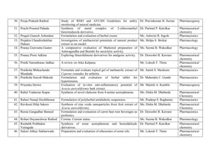 30. Pooja Prakash Rathod Study of WHO and AYUSH Guidelines for safety
monitoring of natural medicine.
Dr. Pravinkumar B. Suruse Pharmacognosy
31. Prachi Pramod Pahade Synthesis of metal complex of 2-chloromethyl
benzimidazole derivative.
Dr. Parimal P. Katolkar Pharmaceutical
chemistry
32. Pragati Ganesh Ashtankar Formulation and evaluation of herbal cream. Ms. Ashwini R. Ingole Pharmaceutics
33. Prajakta Chandreshekhar
Dukare
Investigation of antibacterial potentials of natural product
extract in rat model.
Ms. Shilpa S. Borkar Pharmacology
34. Pranay Gunvanta Gautre A comparative evaluation of Marketed preparation of
Ashwagandha and Bramhi for anxiolytic activity.
Ms. Seema B. Wakodkar Pharmacology
35. Pranay Prem Adkine Exploring thiazolidinone derivatives for analgesic activity. Dr. Deweshri R. Kerzare Pharmaceutical
chemistry
36. Pratik Narendrarao Jadhao A review on Arka Kalpana. Mr. Lokesh T. Thote Pharmaceutical
chemistry
37. Pratiksha Bhikachande
Mundada
Formulate and evaluate topical gel of methanolic extract of
Cyperus rotundus for arthritis.
Mr. Satish S. Meshram Pharmaceutics
38. Pratiksha Suresh Makode Formulation and evaluation of herbal tablet for
hypertension.
Dr. Mahendra C. Gunde Pharmaceutics
39. Priyanka Dorwe Evaluation of in-vitro anti-inflammatory potential of
Acacia auriculiformis bark extract.
Mr. Manish A. Kamble Pharmacognosy
40. Rahul Yadaorao Kapse Synthesis of novel chalcone from 4-amino acetophenone. Ms. Disha M. Dhabarde Pharmaceutical
Chemistry
41. Rahuri Nanaji Deshbhratar Formulation of polyherbal antidiabetic suspension. Mr. Pradeep S. Raghatate Pharmaceutics
42. Ravikant Dilip Sakore Synthesis of zinc oxide nanoparticles from fruit extract of
Acacia auriculiformis.
Ms. Disha M. Dhabarde Pharmaceutical
Chemistry
43. Reena Gangadhar Bansod Formulation and evaluation of carrot beet root beverages as
probiotics.
Dr. Deweshri R. Kerzare Pharmaceutics
44. Rohan Dnyaneshwar Rathod Corona: Current status. Ms. Seema B. Wakodkar Pharmacology
45. Rushabh Prabhakar
Vairagade
Synthesis of some acetophenone and benzaldehyde
derivatives.
Dr. Parimal P. Katolkar Pharmaceutical
chemistry
46. Saloni Abhay Sakharwade Preparation and evaluation of ethosomes of some oils. Mr. Lokesh T. Thote Pharmaceutical
chemistry
 