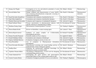 47. Sarang Anil Waghe Investigation of in vivo anti-infective potentials of some
common aqueous extracts.
Ms. Shilpa S. Borkar Pharmacology
48. Sarvesh Baban Fuke Design, synthesis and characterization of some Schiff’s
base containing phenylhydrazine compounds: screening of
antimicrobial potential.
Mrs. Ruchi S. Shivahare Pharmaceutical
chemistry
49. Sayali Ravindra Kotpalliwar Formulation and evaluation of polyherbal hair oil. Mrs. Ruchi S. Shivahare Pharmaceutics
50. Sejal Dilip Gadpalliwar Formulation and evaluation of polyherbal shampoo. Mrs. Ruchi S. Shivahare Pharmaceutics
51. Shailesh Sharwanji Rewatkar Evaluation and Comparison of antidandruff shampoos. Ms. Ashwini R. Ingole Pharmaceutics
52. Shejal Subhash Nikam Process automization in pharmaceutical industry with
specific reference to manufacturing of tablets.
Dr. Pravinkumar B. Suruse Pharmaceutics
53. Shubham Pankaj Singh Derivatization of natural products: A review. Mr. Pradeep S. Raghtate Pharmaceutical
chemistry
54. Shweta Bandu Kothe Review on Ranitidine, a cancer-causing agent. Mr. Lokesh T. Thote Pharmaceutical
chemistry
55. Shweta Rajesh Jaiswal Synthesis of metal complex of 2-chloromethyl
benzimidazole derivative.
Dr. Parimal P. Katolkar Pharmaceutical
chemistry
56. Simran Noordin Panjwani Scientific studies on Ficus religiosa. Dr. Jagdish R. Baheti Pharmacognosy
57. Sonali Prabhakar Derkar Formulation and evaluation of herbal gel. Ms. Ashwini R. Ingole Pharmaceutics
58. Supriya Sukhlalji Barewar Evaluation of analgesic activity of clove oil. Ms. Seema B. Wakodkar Pharmacology
59. Suraj Moundekar Use of computers in Pharmaceutical formulation
development.
Dr. Pravinkumar B. Suruse Pharmaceutics
60. Swati Devendra Shivankar Phytochemical screening and wound healing activity of
hydroalcoholic extract of Bergenia ligulata.
Mr. Satish S. Meshram Pharmacognosy
61. Sandhya Ram Exploring the antimicrobial traditional knowledge for
antiinfective activity in animal model.
Ms. Shilpa S. Borkar Pharmacology
62. Tejashree Waman Idhole 3D printing in Pharmaceutics: A novel tool for designing
customized drug activity system.
Dr. Pravinkumar B. Suruse Pharmaceutics
63. Tushar Sadanand Giri Investigating the gram positive and gram-negative
bactericidal effects of few common plant extract in rats.
Ms. Shilpa S. Borkar Pharmacology
64. Ujwala Vasanta Derkar Evaluation of analgesic potential of Acacia auriculifurmis. Mr. Pradeep S. Raghatate Pharmacognosy
 