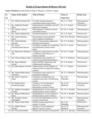 Details of Project Report B.Pharm VIII Sem
Name of Institute: Kamla Nehru College of Pharmacy, Butibori, Nagpur
Sr.
No.
Name of the student Title of Project Name of
Supervisor
Broad Area
1. Mr. Abhijit Narendra Daf To study the phytochemical
screening of guava seed extract.
Mr. L. T. Thote Pharmaceutical
Chemistry
2. Ku. Abhilasha Premlal
Ikhar
Enhancement of solubility and solid
dispersion technique
Mr. A. Y. Kanugo Pharmaceutics
3. Mr. Akshay Vijayrao
Malve
Development of nutritive biscuits
with herbal extract
Mr. M. C. Gunde Pharmacognosy
4. Ku. Ankita Subhash Pote Transdermal patches: A review Ms. A. R. Ingole Pharmaceutics
5. Mr. Anshu Thansing
Bisen
Development of natural herbal
insect repellent formulation.
Mrs. R.S. Shivhare Pharmacognosy
6. Mr. Ashish Sahadeo
Nemade
Effect of micronutrient application
through seed treatment
Dr. P. P. Katolkar Pharmacognosy
7. Mr. Ayush
Gautamprashad Sharma
Evaluation of adipic acid containing
pH-independent release matrix
tablet.
Ms. N. A. Arsod Pharmaceutics
8. Mr. Balkrushna Mohanrao
Daf
Comparative phytochemical studies
of different colour flowers of
Nerium oleander
Mr. M. C. Gunde Pharmacognosy
9. Mr. Chetan Diliprao Chute Formulation and evaluation of
antibacterial polyherbal dentifrices
Mr. S. S. Meshram Pharmacognosy
10. Mr. Dinesh Bhaskar
Kamdi
Drug solubility, Importance and
Enhancement techniques
Dr. P. B. Suruse Pharmaceutics
11. Ku. Dipti Ruprao Gurmule Enhancement of bioavailability of
Nebivolol HCl by liquisolid compoq
method
Mr. A. Y. Kanugo Pharmaceutics
12. Mr. Ganesh Balkrushnaji
Thombare
Formulation and evaluation of
polyherbal toothpaste
Mr. S. S. Meshram Pharmacognosy
13. Mr. Gaurav Sanjayrao
Mude
Evaluation of antianxiety and
antidepressant effect of herbal drug
extract
Ms. S. B.
Wakodkar
Pharmacology
14. Ku. Harpreet Kaur
Kripalsing Rajput
Synthesis of 4-(4-substituted
phenyl)-N- (4 substituted
benzylidene oxazole 2-amine
Ms. D. M.
Dhabarde
Pharmaceutical
Chemistry
15. Ku. Madhuri Sarangdhar
Chopde
Standardization of some marketed
herbal products used in arthritis
Mr. M. A. Kamble Pharmacognosy
16. Ku. Mayuri Radheshyam
Mane
Standardization of some marketed
herbal products used in diabetes
Mr. M. A. Kamble Pharmacognosy
17. Mr. Narendra Netram
Rahangdale
In vitro anti-inflammatory activity
of guava seed extract
Mr. L. T. Thote Pharmaceutical
Chemistry
18. Ms. Nayan Ashok Mule Painless insulin drug delivery
system: A review
Ms. S. B.
Wakodkar
Pharmaceutics
19. Ku. Nidhita Sharad
Kamble
Synthesis of 4-(4-substituted
phenyl) oxazole 2-amine
Ms. D. M.
Dhabarde
Pharmaceutical
Chemistry
20. Mr. Pawan Bramhadeo Design and evaluation of polyherbal Mrs. R. S. Shivhare Pharmacognosy
 