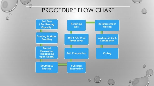 mat foundation presentation abhijatrik 28c soil classification flow chart