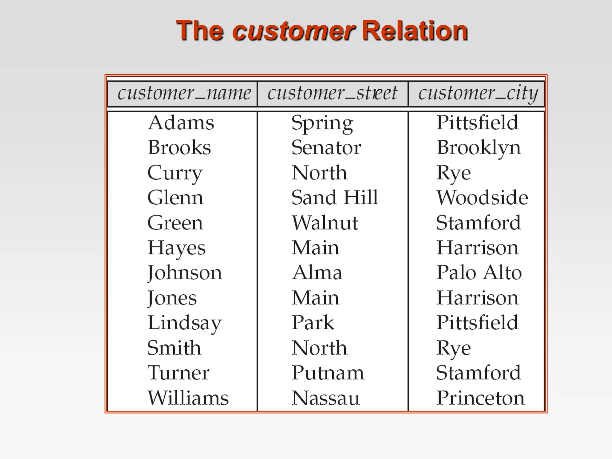 The customer Relation
 