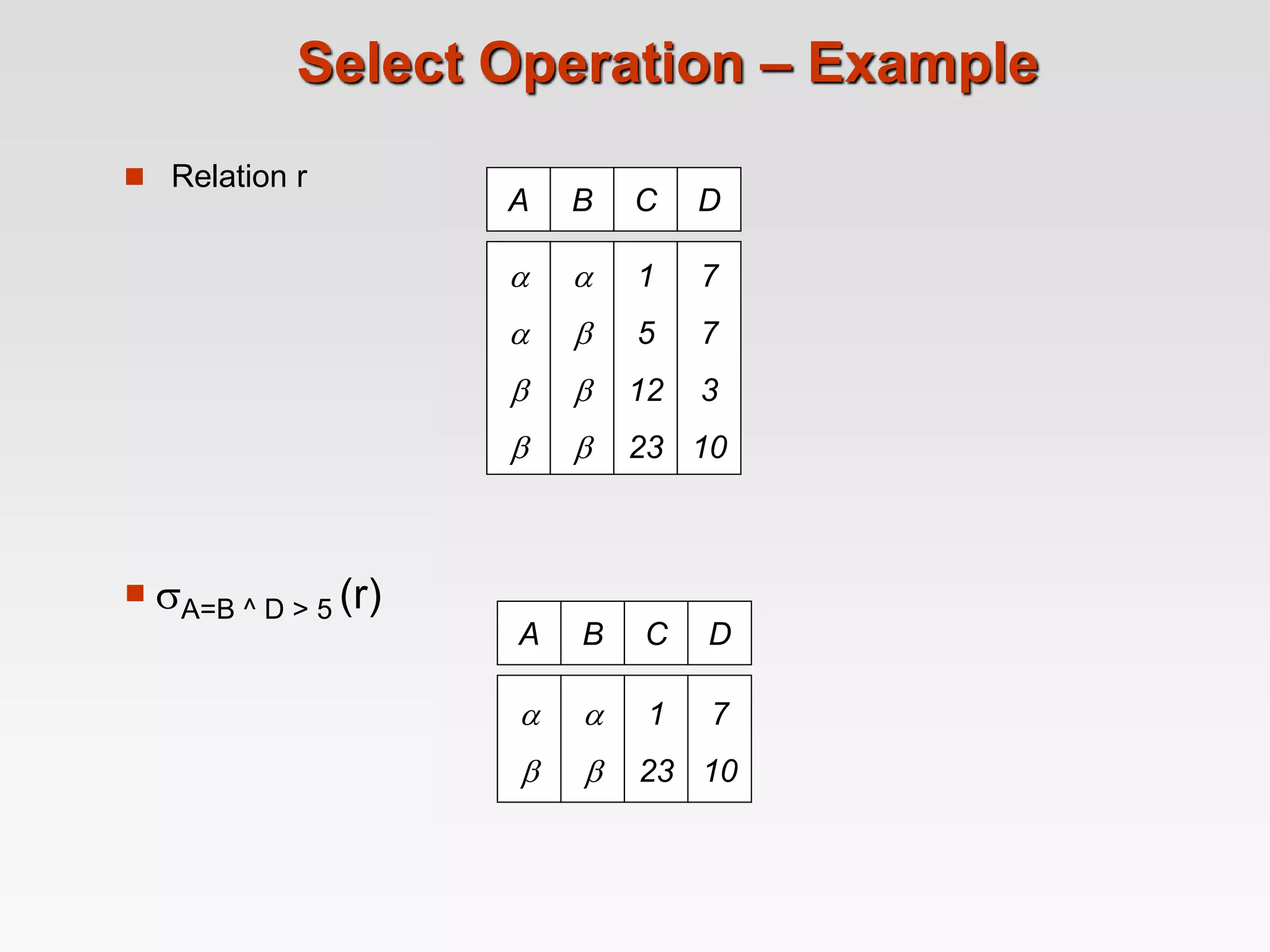 Select Operation – Example
 Relation r
A B C D








1
5
12
23
7
7
3
10
 A=B ^ D > 5 (r)
A B C D




1
23
7
10
 