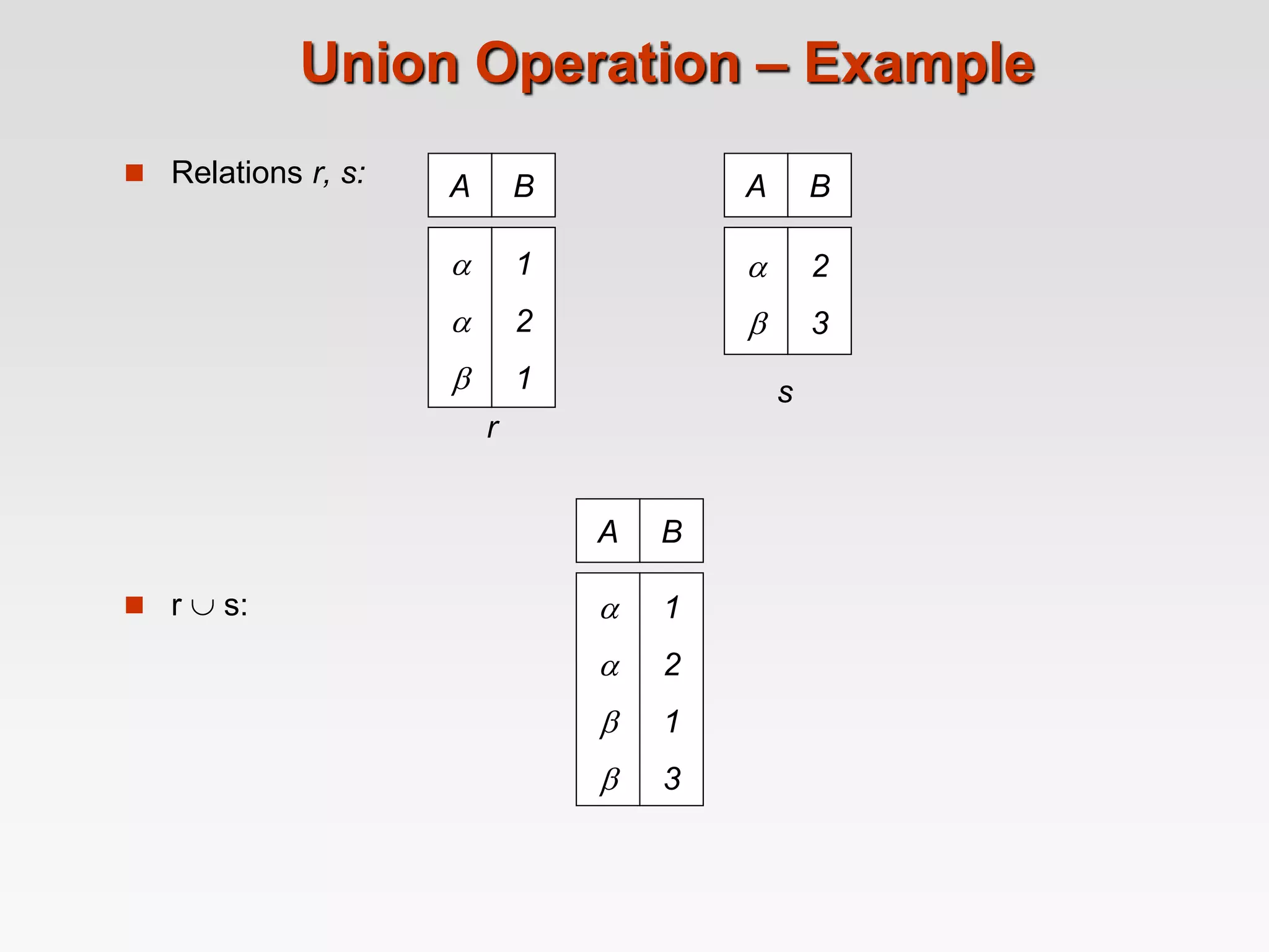 Union Operation – Example
 Relations r, s:
 r  s:
A B



1
2
1
A B


2
3
r
s
A B




1
2
1
3
 