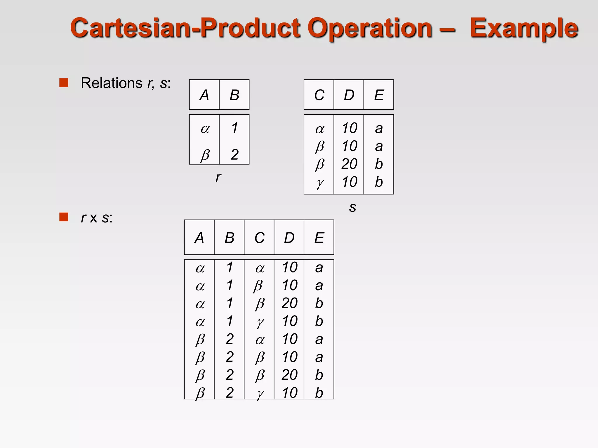 Cartesian-Product Operation – Example
 Relations r, s:
 r x s:
A B


1
2
A B








1
1
1
1
2
2
2
2
C D








10
10
20
10
10
10
20
10
E
a
a
b
b
a
a
b
b
C D




10
10
20
10
E
a
a
b
b
r
s
 