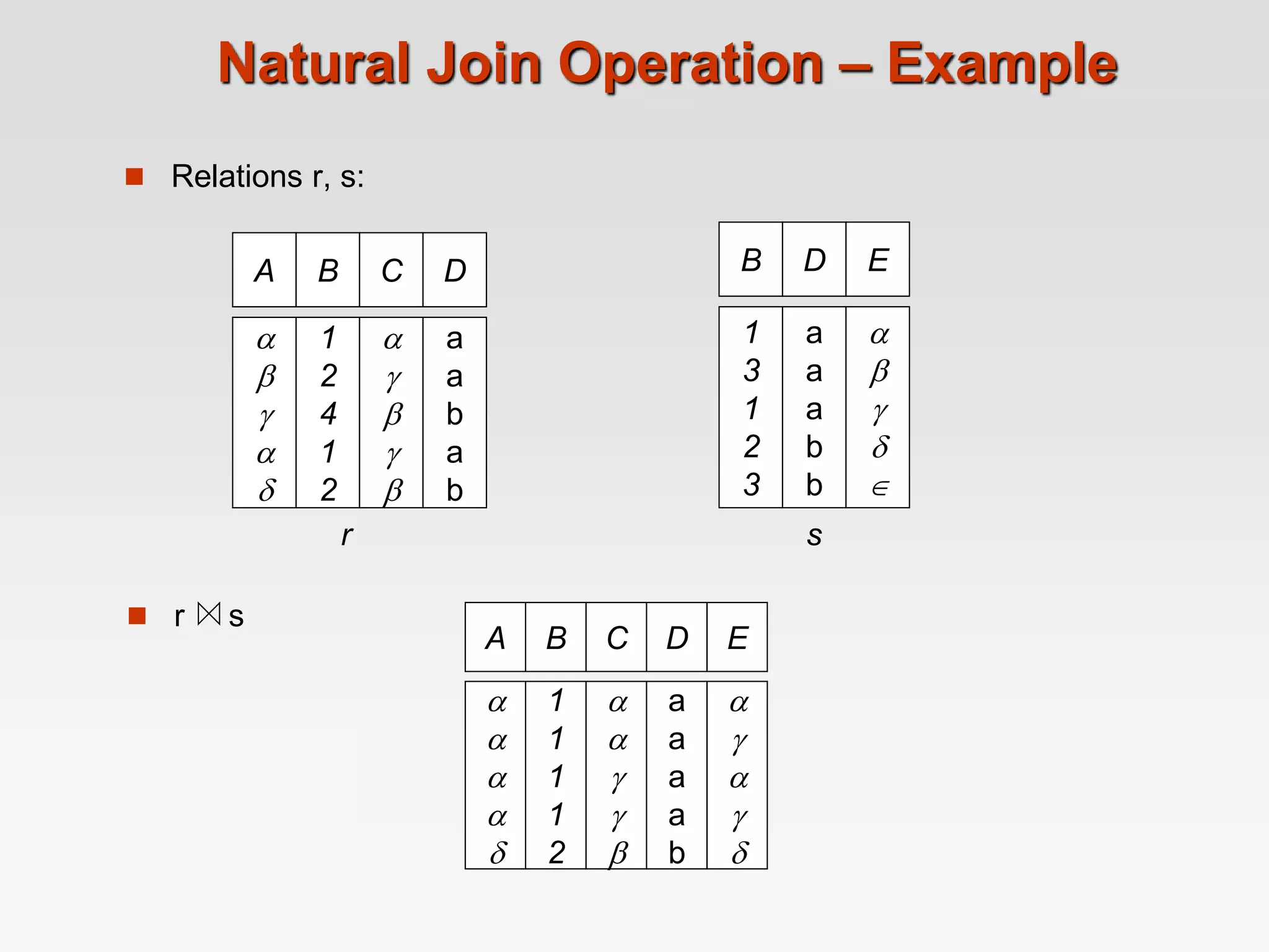 Natural Join Operation – Example
 Relations r, s:
A B





1
2
4
1
2
C D





a
a
b
a
b
B
1
3
1
2
3
D
a
a
a
b
b
E





r
A B





1
1
1
1
2
C D





a
a
a
a
b
E





s
 r s
 