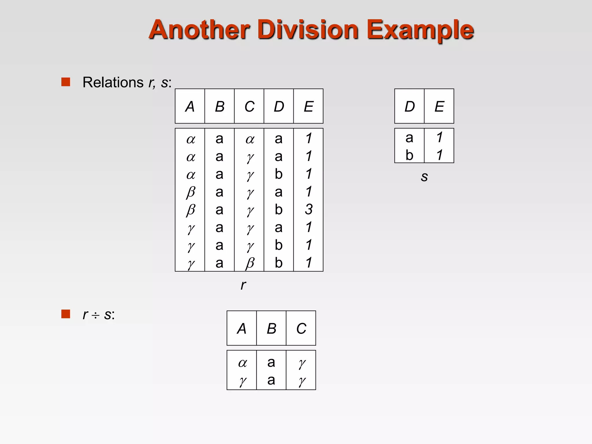 Another Division Example
A B








a
a
a
a
a
a
a
a
C D








a
a
b
a
b
a
b
b
E
1
1
1
1
3
1
1
1
 Relations r, s:
 r  s:
D
a
b
E
1
1
A B


a
a
C


r
s
 
