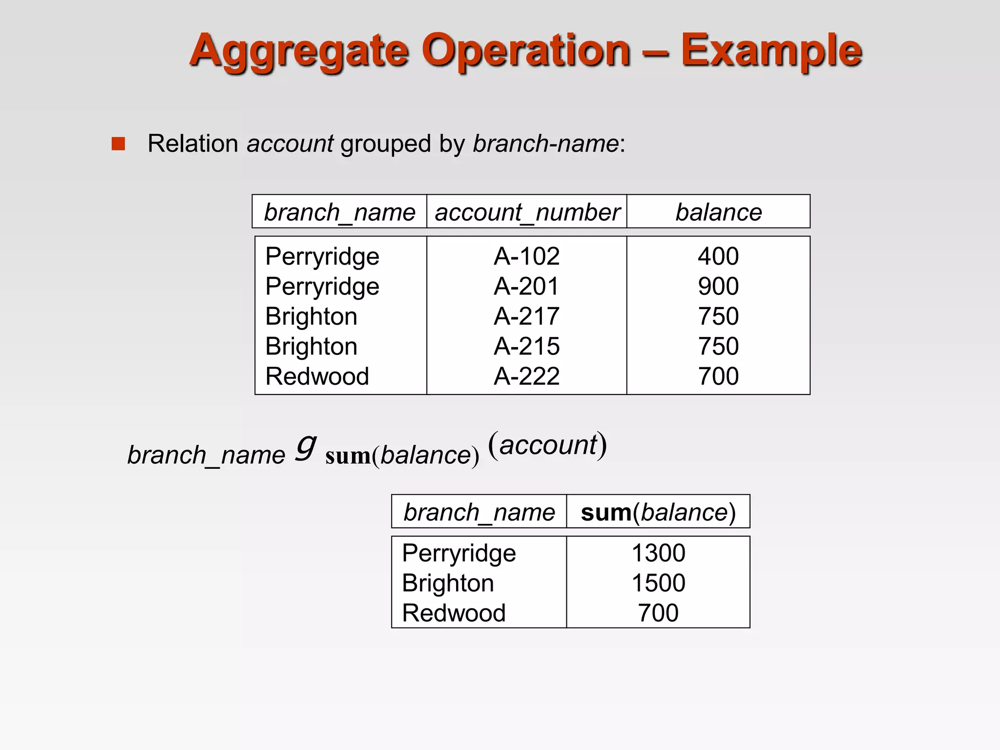 Aggregate Operation – Example
 Relation account grouped by branch-name:
branch_name g sum(balance) (account)
branch_name account_number balance
Perryridge
Perryridge
Brighton
Brighton
Redwood
A-102
A-201
A-217
A-215
A-222
400
900
750
750
700
branch_name sum(balance)
Perryridge
Brighton
Redwood
1300
1500
700
 