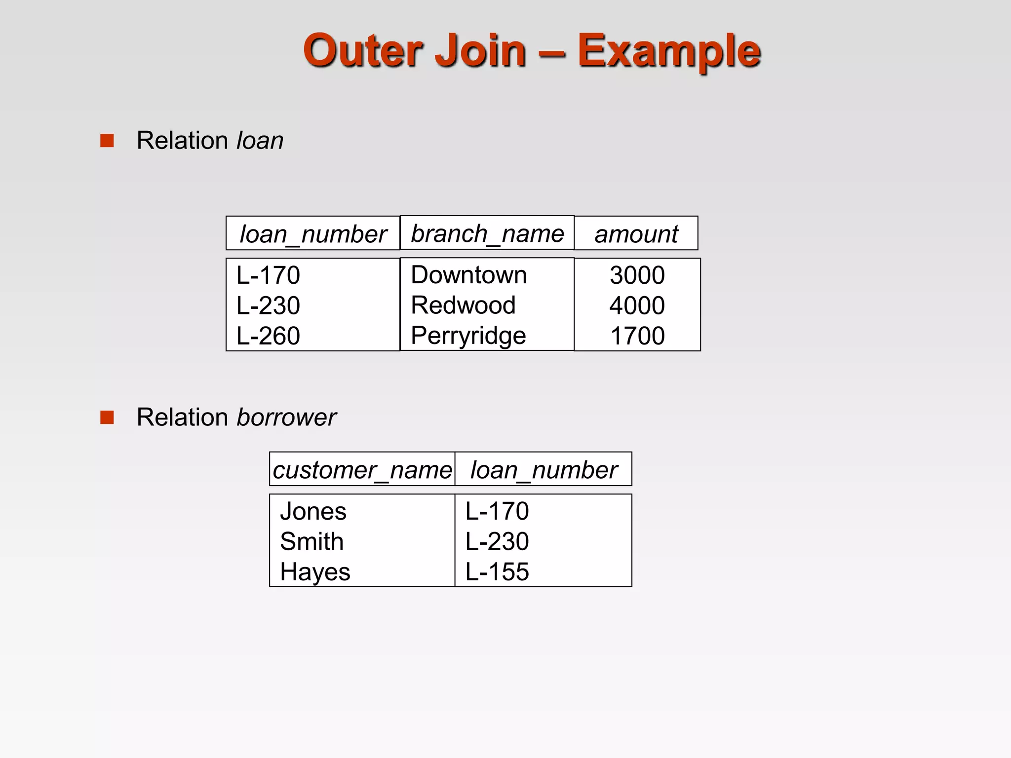 Outer Join – Example
 Relation loan
 Relation borrower
customer_name loan_number
Jones
Smith
Hayes
L-170
L-230
L-155
3000
4000
1700
loan_number amount
L-170
L-230
L-260
branch_name
Downtown
Redwood
Perryridge
 