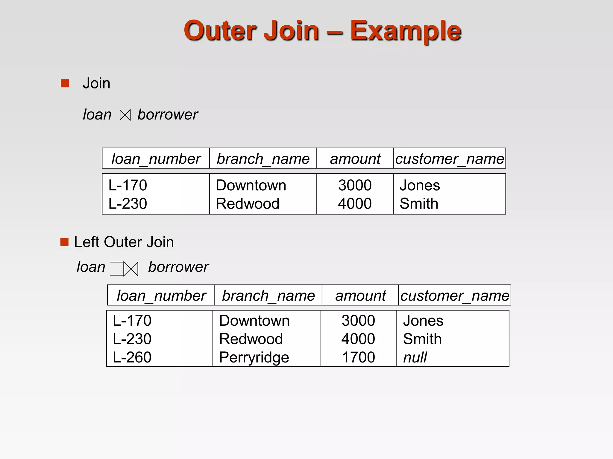 Outer Join – Example
 Join
loan borrower
loan_number amount
L-170
L-230
3000
4000
customer_name
Jones
Smith
branch_name
Downtown
Redwood
Jones
Smith
null
loan_number amount
L-170
L-230
L-260
3000
4000
1700
customer_name
branch_name
Downtown
Redwood
Perryridge
 Left Outer Join
loan borrower
 