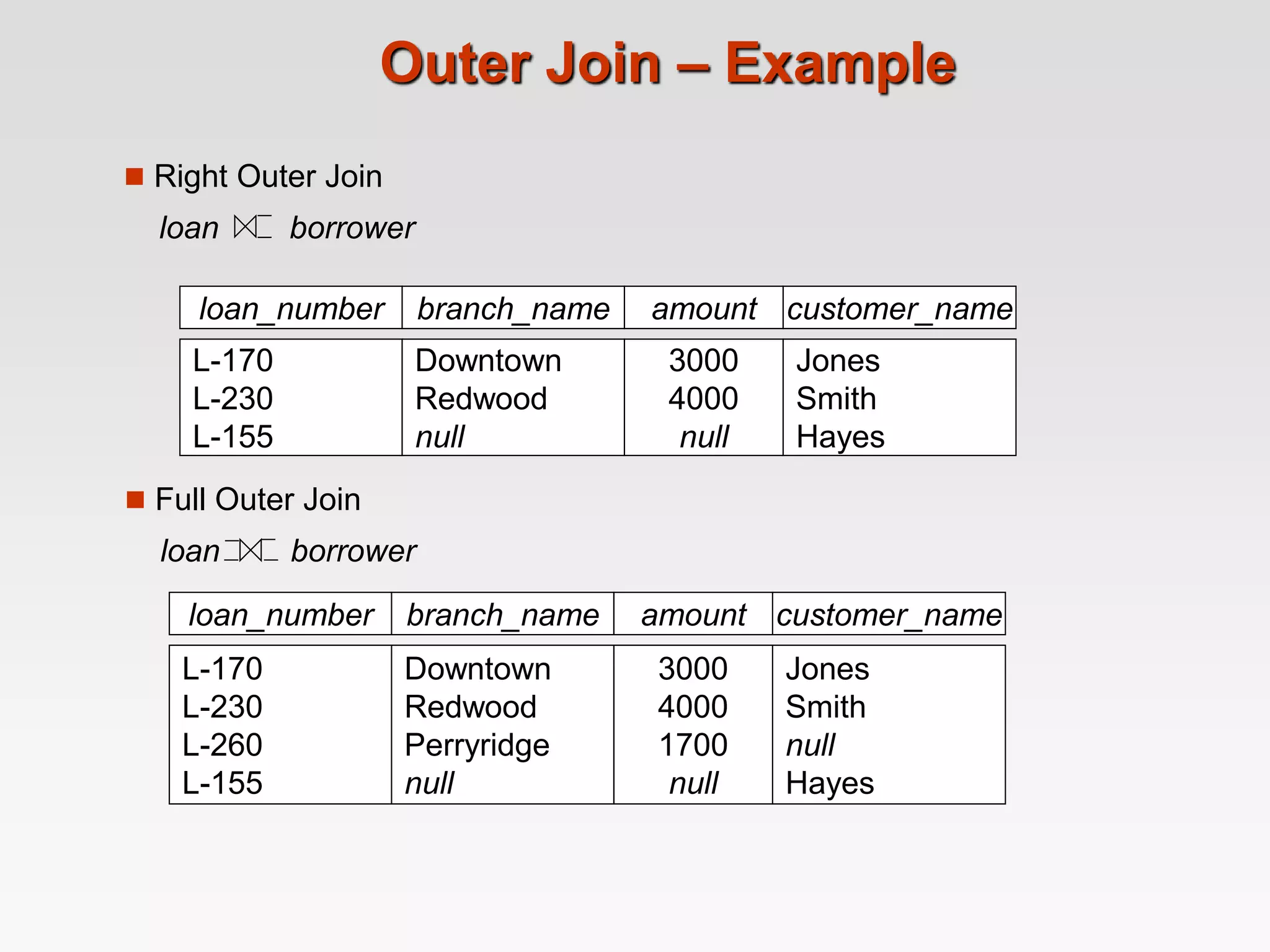 Outer Join – Example
loan_number amount
L-170
L-230
L-155
3000
4000
null
customer_name
Jones
Smith
Hayes
branch_name
Downtown
Redwood
null
loan_number amount
L-170
L-230
L-260
L-155
3000
4000
1700
null
customer_name
Jones
Smith
null
Hayes
branch_name
Downtown
Redwood
Perryridge
null
 Full Outer Join
loan borrower
 Right Outer Join
loan borrower
 