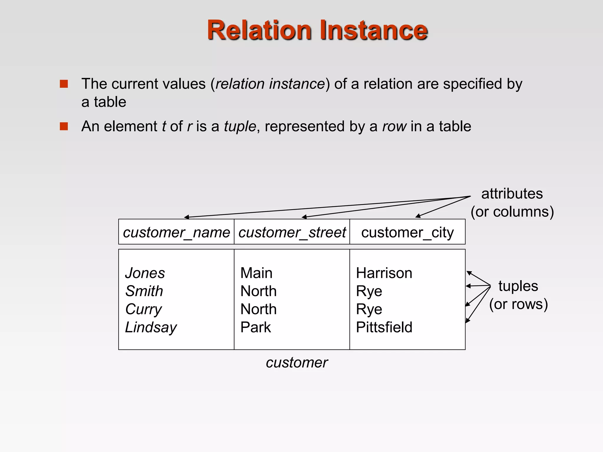 Relation Instance
 The current values (relation instance) of a relation are specified by
a table
 An element t of r is a tuple, represented by a row in a table
Jones
Smith
Curry
Lindsay
customer_name
Main
North
North
Park
customer_street
Harrison
Rye
Rye
Pittsfield
customer_city
customer
attributes
(or columns)
tuples
(or rows)
 