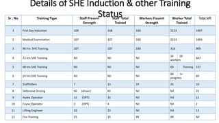 Details of SHE Induction & other Training
Status
Sr . No Training Type Staff Present
Strength
Staff Total
Trained
Workers Present
Strength
Worker Total
Trained
Total left
1 First Day Induction 109 108 330 2223 1997
2 Medical Examination 107 107 330 2223 1893
3 96 hrs SHE Training 107 107 330 316 909
4 72 hrs SHE Training Nil Nil Nil
14 14
workers
607
5 48 hrs SHE Training Nil Nil Nil 00 Training 337
6 24 hrs SHE Training Nil Nil Nil
00 In
progress
40
7 Scaffolders 7 13 19 35 10
8 Defensive Driving 40 (driver) 65 Nil Nil 25
9 Hydra Operator 12 (OPT) 32 Nil Nil 22
10 Crane Operator 2 (OPT) 4 Nil Nil 2
11 Lifting Engineer 10 23 Nil Nil 13
12 Fire Training 25 25 99 99 Nil
 