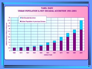 TAMIL NADU
URBAN POPULATION & NET DECADAL ACCRETION 1901-2001
0
2.5
5
7.5
10
12.5
15
17.5
20
22.5
25
27.5
30
1901 1911 1921 1931 1941 1951 1961 1971 1981 1991 2001
CENSUS YEAR
URBAN
POPULATION
(in
M
illions)
Net Decadal Accretion
Urban Population in previous Census
 