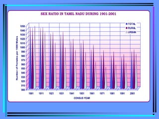 900
910
920
930
940
950
960
970
980
990
1000
1010
1020
1030
1040
1050
Number
of
Females
per
1000
Males
1901 1911 1921 1931 1941 1951 1961 1971 1981 1991 2001
CENSUS YEAR
SEX RATIO IN TAMIL NADU DURING 1901-2001
TOTAL
RURAL
URBAN
 