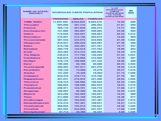 NAME OF STATE/
DISTRICT
% OF
SCHEDULED
CA
STE
POPULA
TION
TO TOTA
L
POPULA
TION
SEX
RATIO
PERSONS MALES FEMALES
TAMIL NADU 11,857,504 5,932,925 5,924,579 19.00 999
Thiruvallur 600,858 301,316 299,542 21.81 994
Chennai 598,110 301,835 296,275 13.77 982
Kancheepuram 721,989 362,097 359,892 25.09 994
Vellore 714,054 354,551 359,503 20.53 1,014
Dharmapuri 416,951 212,136 204,815 14.60 965
Tiruvannamalai 467,532 233,572 233,960 21.39 1,002
Viluppuram 810,931 408,234 402,697 27.39 986
Salem 475,738 244,391 231,347 15.77 947
Namakkal 280,776 143,014 137,762 18.80 963
Erode 422,204 213,312 208,892 16.35 979
The Nilgiris 238,014 117,792 120,222 31.23 1,021
Coimbatore 630,675 315,869 314,806 14.76 997
Dindigul 376,170 189,066 187,104 19.56 990
Karur 190,260 94,194 96,066 20.33 1,020
Tiruchirappalli 399,493 197,917 201,576 16.52 1,018
Perambalur 149,145 73,866 75,279 30.21 1,019
Ariyalur 151,220 75,326 75,894 21.74 1,008
Cuddalore 634,479 318,713 315,766 27.76 991
Nagapattinam 441,231 219,933 221,298 29.64 1,006
Thiruvarur 378,314 188,682 189,632 32.35 1,005
Thanjavur 399,653 198,820 200,833 18.03 1,010
Pudukkottai 249,471 123,701 125,770 17.09 1,017
Sivaganga 188,857 92,590 96,267 16.35 1,040
Madurai 323,252 162,595 160,657 12.54 988
Theni 211,800 107,109 104,691 19.36 977
Virudhunagar 332,297 164,930 167,367 18.97 1,015
Ramanathapuram 216,312 107,381 108,931 18.21 1,014
Thoothukkudi 288,954 143,013 145,941 18.38 1,020
Tirunelveli 481,052 233,605 247,447 17.66 1,059
Kanniyakumari 67,712 33,365 34,347 4.04 1,029
SCHEDULED CASTE POPULATION
SEX
RATIO
 