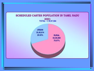 SCHEDULED CASTES POPULATION IN TAMIL NADU
2001
URBAN
35,48,614
29.93% RURAL
83,08,890
70.07%
TOTAL - 1,18,57,504
 