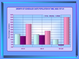-5.00
0.00
5.00
10.00
15.00
20.00
25.00
30.00
35.00
40.00
45.00
50.00
55.00
60.00
Percentage
variation
1971-81 1981-91 1991-2001
GROWTH OF SCHEDULED CASTE POPULATION IN TAMIL NADU 1971-01
TOTAL RURAL URBAN
 