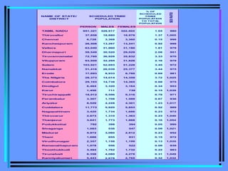 NAME OF STATE/
DISTRICT
% OF
SCHEDULED
CA
STE
POPULA
TION
TO TOTA
L
POPULA
TION
SEX
RATIO
PERSONS MALES FEMALES
TAMIL NADU 11,857,504 5,932,925 5,924,579 19.00 999
Thiruvallur 600,858 301,316 299,542 21.81 994
Chennai 598,110 301,835 296,275 13.77 982
Kancheepuram 721,989 362,097 359,892 25.09 994
Vellore 714,054 354,551 359,503 20.53 1,014
Dharmapuri 416,951 212,136 204,815 14.60 965
Tiruvannamalai 467,532 233,572 233,960 21.39 1,002
Viluppuram 810,931 408,234 402,697 27.39 986
Salem 475,738 244,391 231,347 15.77 947
Namakkal 280,776 143,014 137,762 18.80 963
Erode 422,204 213,312 208,892 16.35 979
The Nilgiris 238,014 117,792 120,222 31.23 1,021
Coimbatore 630,675 315,869 314,806 14.76 997
Dindigul 376,170 189,066 187,104 19.56 990
Karur 190,260 94,194 96,066 20.33 1,020
Tiruchirappalli 399,493 197,917 201,576 16.52 1,018
Perambalur 149,145 73,866 75,279 30.21 1,019
Ariyalur 151,220 75,326 75,894 21.74 1,008
Cuddalore 634,479 318,713 315,766 27.76 991
Nagapattinam 441,231 219,933 221,298 29.64 1,006
Thiruvarur 378,314 188,682 189,632 32.35 1,005
Thanjavur 399,653 198,820 200,833 18.03 1,010
Pudukkottai 249,471 123,701 125,770 17.09 1,017
Sivaganga 188,857 92,590 96,267 16.35 1,040
Madurai 323,252 162,595 160,657 12.54 988
Theni 211,800 107,109 104,691 19.36 977
Virudhunagar 332,297 164,930 167,367 18.97 1,015
Ramanathapuram 216,312 107,381 108,931 18.21 1,014
Thoothukkudi 288,954 143,013 145,941 18.38 1,020
Tirunelveli 481,052 233,605 247,447 17.66 1,059
Kanniyakumari 67,712 33,365 34,347 4.04 1,029
SCHEDULED CASTE POPULATION
% OF
SCHEDULED
TRIBE
POPULA
TION
TO TOTA
L
POPULA
TION
SEX
RATIO
PERSON MALES FEMALES
651,321 328,917 322,404 1.04 980
37,858 18,880 18,978 1.37 1,005
6,728 3,368 3,360 0.15 998
26,508 13,267 13,241 0.92 998
63,040 31,860 31,180 1.81 979
59,549 30,520 29,029 2.08 951
72,760 36,928 35,832 3.33 970
63,920 32,294 31,626 2.16 979
103,921 52,693 51,228 3.45 972
51,416 26,039 25,377 3.44 975
17,693 8,933 8,760 0.69 981
28,373 14,014 14,359 3.72 1,025
29,103 14,738 14,365 0.68 975
6,484 3,320 3,164 0.34 953
1,450 711 739 0.15 1,039
18,912 9,596 9,316 0.78 971
3,307 1,708 1,599 0.67 936
8,529 4,228 4,301 1.23 1,017
11,773 5,920 5,853 0.52 989
3,420 1,734 1,686 0.23 972
2,673 1,310 1,363 0.23 1,040
3,641 1,773 1,868 0.16 1,054
792 398 394 0.05 990
1,083 536 547 0.09 1,021
5,972 3,060 2,912 0.23 952
1,686 855 831 0.15 972
2,357 1,158 1,199 0.13 1,035
1,078 556 522 0.09 939
3,494 1,762 1,732 0.22 983
8,358 4,080 4,278 0.31 1,049
5,443 2,678 2,765 0.32 1,032
SCHEDULED TRIBE
POPULATION
 