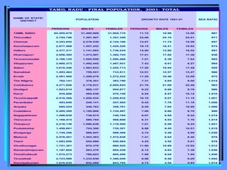 NAME OF STATE/
DISTRICT
SEX RATIO
PERSONS MALES FEMALES PERSONS MALES FEMALES
TAMIL NADU 62,405,679 31,400,909 31,004,770 11.72 10.96 12.50 987
Thiruvallur 2,754,756 1,397,407 1,357,349 23.06 22.15 24.01 971
Chennai 4,343,645 2,219,539 2,124,106 13.07 11.74 14.50 957
Kancheepuram 2,877,468 1,457,242 1,420,226 19.15 18.41 19.92 975
Vellore 3,477,317 1,741,083 1,736,234 14.90 13.80 16.02 997
Dharmapuri 2,856,300 1,473,597 1,382,703 17.61 17.82 17.38 938
Tiruvannamalai 2,186,125 1,095,859 1,090,266 7.01 6.39 7.64 995
Viluppuram 2,960,373 1,492,442 1,467,931 7.43 6.61 8.27 984
Salem 3,016,346 1,563,633 1,452,713 17.20 16.94 17.48 929
Namakkal 1,493,462 759,551 733,911 12.91 12.57 13.27 966
Erode 2,581,500 1,309,278 1,272,222 11.26 10.46 12.09 972
The Nilgiris 762,141 378,351 383,790 7.31 5.65 9.00 1,014
Coimbatore 4,271,856 2,176,031 2,095,825 21.76 21.08 22.48 963
Dindigul 1,923,014 968,137 954,877 9.22 8.68 9.78 986
Karur 935,686 465,538 470,148 9.54 8.97 10.12 1,010
Tiruchirappalli 2,418,366 1,208,534 1,209,832 10.10 9.07 11.15 1,001
Perambalur 493,646 246,141 247,505 9.45 7.76 11.18 1,006
Ariyalur 695,524 346,763 348,761 9.29 7.64 10.99 1,006
Cuddalore 2,285,395 1,150,908 1,134,487 7.66 6.66 8.70 986
Nagapattinam 1,488,839 739,074 749,765 8.07 6.94 9.22 1,014
Thiruvarur 1,169,474 580,784 588,690 6.31 4.93 7.70 1,014
Thanjavur 2,216,138 1,096,638 1,119,500 7.91 6.58 9.24 1,021
Pudukkottai 1,459,601 724,300 735,301 9.98 9.45 10.51 1,015
Sivaganga 1,155,356 566,947 588,409 4.74 4.48 4.99 1,038
Madurai 2,578,201 1,303,363 1,274,838 7.41 6.64 8.20 978
Theni 1,093,950 552,986 540,964 4.25 3.52 5.01 978
Virudhunagar 1,751,301 870,376 880,925 11.90 10.89 12.92 1,012
Ramanathapuram 1,187,604 583,376 604,228 6.12 4.83 7.39 1,036
Thoothukkudi 1,572,273 766,823 805,450 7.99 8.04 7.95 1,050
Tirunelveli 2,723,988 1,333,939 1,390,049 8.88 8.46 9.29 1,042
Kanniyakumari 1,676,034 832,269 843,765 4.73 3.54 5.93 1,014
TAMIL NADU - FINAL POPULATION, 2001- TOTAL
GROWTH RATE 1991-01
POPULATION
 