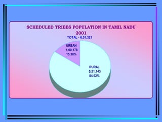 SCHEDULED TRIBES POPULATION IN TAMIL NADU
2001
RURAL
5,51,143
84.62%
URBAN
1,00,178
15.38%
TOTAL - 6,51,321
 