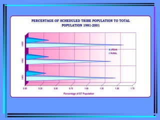 0.00 0.25 0.50 0.75 1.00 1.25 1.50 1.75
Percentage of ST Population
1981
1991
2001 PERCENTAGE OF SCHEDULED TRIBE POPULATION TO TOTAL
POPULATION 1981-2001
URBAN
RURAL
 