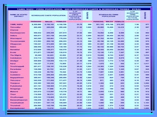 NAME OF STATE/
DISTRICT
% OF
SCHEDULED
CASTE
POPULATION
TO TOTAL
POPULATION
SEX
RATIO
% OF
SCHEDULED
TRIBE
POPULATION
TO TOTAL
POPULATION
SEX
RATIO
PERSONS MALES FEMALES PERSONS MALES FEMALES
TAMIL NADU 8,308,890 4,159,182 4,149,708 23.79 998 551,143 278,746 272,397 1.58 977
Thiruvallur 400,496 200,050 200,446 31.92 1,002 28,885 14,466 14,419 2.30 997
Chennai - - - - - - - - - -
Kancheepuram 496,932 249,258 247,674 37.02 994 18,062 9,066 8,996 1.35 992
Vellore 505,677 251,749 253,928 23.31 1,009 58,237 29,455 28,782 2.68 977
Dharmapuri 363,285 185,061 178,224 15.13 963 57,763 29,592 28,171 2.41 952
Tiruvannamalai 412,993 206,740 206,253 23.13 998 69,198 35,129 34,069 3.88 970
Viluppuram 740,441 373,085 367,356 29.23 985 61,687 31,149 30,538 2.43 980
Salem 288,559 149,374 139,185 17.74 932 98,722 49,988 48,734 6.07 975
Namakkal 212,849 108,271 104,578 22.45 966 50,454 25,552 24,902 5.32 975
Erode 273,677 138,667 135,010 19.72 974 15,120 7,573 7,547 1.09 997
The Nilgiris 85,485 42,423 43,062 27.80 1,015 19,600 9,753 9,847 6.37 1,010
Coimbatore 310,714 156,044 154,670 21.40 991 19,559 9,880 9,679 1.35 980
Dindigul 269,809 135,694 134,115 21.59 988 3,512 1,773 1,739 0.28 981
Karur 144,327 71,518 72,809 23.11 1,018 1,075 533 542 0.17 1,017
Tiruchirappalli 261,417 129,181 132,236 20.44 1,024 14,383 7,324 7,059 1.12 964
Perambalur 128,590 63,753 64,837 31.03 1,017 2,768 1,423 1,345 0.67 945
Ariyalur 140,236 69,792 70,444 22.75 1,009 7,907 3,926 3,981 1.28 1,014
Cuddalore 514,729 259,264 255,465 33.62 985 7,241 3,641 3,600 0.47 989
Nagapattinam 399,441 199,346 200,095 34.48 1,004 1,618 824 794 0.14 964
Thiruvarur 342,530 171,053 171,477 36.74 1,002 971 493 478 0.10 970
Thanjavur 332,385 165,344 167,041 22.65 1,010 1,302 649 653 0.09 1,006
Pudukkottai 221,161 109,583 111,578 18.26 1,018 432 214 218 0.04 1,019
Sivaganga 159,256 77,886 81,370 19.20 1,045 375 190 185 0.05 974
Madurai 223,475 112,697 110,778 19.71 983 2,054 1,074 980 0.18 912
Theni 116,509 59,274 57,235 23.20 966 1,046 531 515 0.21 970
Virudhunagar 239,324 118,805 120,519 24.57 1,014 953 485 468 0.10 965
Ramanathapuram 186,059 92,158 93,901 21.02 1,019 396 212 184 0.04 868
Thoothukkudi 216,801 107,116 109,685 23.89 1,024 1,060 504 556 0.12 1,103
Tirunelveli 294,885 142,786 152,099 20.83 1,065 3,202 1,574 1,628 0.23 1,034
Kanniyakumari 26,848 13,210 13,638 4.61 1,032 3,561 1,773 1,788 0.61 1,008
TAMIL NADU - FINAL POPULATION, 2001-SCHEDULED CASTE & SCHEDULED TRIBES - RURAL
SCHEDULED CASTE POPULATION
SCHEDULED TRIBE
POPULATION
 