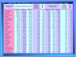 NAME OF STATE/
DISTRICT
% OF
SCHEDULED
CASTE
POPULATION
TO TOTAL
POPULATION
SEX
RATIO
% OF
SCHEDULED
TRIBE
POPULATION
TO TOTAL
POPULATION
SEX
RATIO
PERSONS MALES FEMALES PERSONS MALES FEMALES
TAMIL NADU 3,548,614 1,773,743 1,774,871 12.91 1,001 100,178 50,171 50,007 0.36 997
Thiruvallur 200,362 101,266 99,096 13.36 979 8,973 4,414 4,559 0.60 1,033
Chennai 598,110 301,835 296,275 13.77 982 6,728 3,368 3,360 0.15 998
Kancheepuram 225,057 112,839 112,218 14.66 994 8,446 4,201 4,245 0.55 1,010
Vellore 208,377 102,802 105,575 15.93 1,027 4,803 2,405 2,398 0.37 997
Dharmapuri 53,666 27,075 26,591 11.77 982 1,786 928 858 0.39 925
Tiruvannamalai 54,539 26,832 27,707 13.61 1,033 3,562 1,799 1,763 0.89 980
Viluppuram 70,490 35,149 35,341 16.51 1,005 2,233 1,145 1,088 0.52 950
Salem 187,179 95,017 92,162 13.46 970 5,199 2,705 2,494 0.37 922
Namakkal 67,927 34,743 33,184 12.46 955 962 487 475 0.18 975
Erode 148,527 74,645 73,882 12.44 990 2,573 1,360 1,213 0.22 892
The Nilgiris 152,529 75,369 77,160 33.55 1,024 8,773 4,261 4,512 1.93 1,059
Coimbatore 319,961 159,825 160,136 11.35 1,002 9,544 4,858 4,686 0.34 965
Dindigul 106,361 53,372 52,989 15.80 993 2,972 1,547 1,425 0.44 921
Karur 45,933 22,676 23,257 14.76 1,026 375 178 197 0.12 1,107
Tiruchirappalli 138,076 68,736 69,340 12.12 1,009 4,529 2,272 2,257 0.40 993
Perambalur 20,555 10,113 10,442 25.95 1,033 539 285 254 0.68 891
Ariyalur 10,984 5,534 5,450 13.91 985 622 302 320 0.79 1,060
Cuddalore 119,750 59,449 60,301 15.87 1,014 4,532 2,279 2,253 0.60 989
Nagapattinam 41,790 20,587 21,203 12.65 1,030 1,802 910 892 0.55 980
Thiruvarur 35,784 17,629 18,155 15.08 1,030 1,702 817 885 0.72 1,083
Thanjavur 67,268 33,476 33,792 8.99 1,009 2,339 1,124 1,215 0.31 1,081
Pudukkottai 28,310 14,118 14,192 11.40 1,005 360 184 176 0.14 957
Sivaganga 29,601 14,704 14,897 9.08 1,013 708 346 362 0.22 1,046
Madurai 99,777 49,898 49,879 6.91 1,000 3,918 1,986 1,932 0.27 973
Theni 95,291 47,835 47,456 16.10 992 640 324 316 0.11 975
Virudhunagar 92,973 46,125 46,848 11.96 1,016 1,404 673 731 0.18 1,086
Ramanathapuram 30,253 15,223 15,030 10.00 987 682 344 338 0.23 983
Thoothukkudi 72,153 35,897 36,256 10.85 1,010 2,434 1,258 1,176 0.37 935
Tirunelveli 186,167 90,819 95,348 14.23 1,050 5,156 2,506 2,650 0.39 1,057
Kanniyakumari 40,864 20,155 20,709 3.74 1,027 1,882 905 977 0.17 1,080
SCHEDULED CASTE POPULATION
SCHEDULED TRIBE
POPULATION
TAMIL NADU - FINAL POPULATION, 2001-SCHEDULED CASTE & SCHEDULED TRIBES - URBAN
 