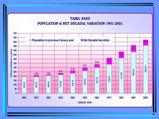 TAMIL NADU
POPULATION & NET DECADAL VARIATION 1901-2001
192.53
192.53
209.03
216.29
234.72
262.68
301.19
336.87
411.99
484.08
558.59
16.50 7.26
18.44
27.95
38.52
35.68
75.12
72.09
74.51
65.47
0
50
100
150
200
250
300
350
400
450
500
550
600
650
700
1901 1911 1921 1931 1941 1951 1961 1971 1981 1991 2001
CENSUS YEAR
POPULATION
(in
Lakhs)
Population in previous Census year Net Decadal Accretion
 