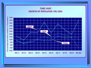 TAMIL NADU
GROWTH OF POPULATION 1901-2001
-10.00
-5.00
0.00
5.00
10.00
15.00
20.00
25.00
30.00
35.00
40.00
45.00
50.00
1901-11 1911-21 1921-31 1931-41 1941-51 1951-61 1961-71 1971-81 1981-91 1991-2001
Percentage
Decadal
variation
in
Population
URBAN
TOTAL
RURAL
 