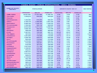 NAME OF STATE/
DISTRICT
SEX RATIO
PERSONS MALES FEMALES PERSONS MALES FEMALES
TAMIL NADU 34,921,681 17,531,494 17,390,187 -5.06 -5.58 -4.52 992
Thiruvallur 1,254,674 629,052 625,622 10.45 9.62 11.30 995
Chennai - - - 0.00 0.00 0.00 --
Kancheepuram 1,342,502 676,095 666,407 -6.09 -6.68 -5.49 986
Vellore 2,169,319 1,088,090 1,081,229 4.96 3.82 6.14 994
Dharmapuri 2,400,354 1,240,122 1,160,232 9.21 9.52 8.88 936
Tiruvannamalai 1,785,364 895,738 889,626 -0.82 -1.29 -0.34 993
Viluppuram 2,533,456 1,277,415 1,256,041 -0.62 -1.28 0.07 983
Salem 1,626,162 852,453 773,709 -6.51 -6.27 -6.78 908
Namakkal 948,230 482,365 465,865 -7.12 -7.23 -7.00 966
Erode 1,387,537 705,436 682,101 -20.58 -20.87 -20.27 967
The Nilgiris 307,532 151,874 155,658 -13.80 -15.11 -12.49 1,025
Coimbatore 1,451,653 734,699 716,954 -12.73 -13.17 -12.27 976
Dindigul 1,249,762 629,073 620,689 -9.67 -10.02 -9.32 987
Karur 624,430 310,922 313,508 -8.78 -9.27 -8.28 1,008
Tiruchirappalli 1,279,204 638,617 640,587 -2.79 -3.22 -2.35 1,003
Perambalur 414,426 206,807 207,619 -2.39 -3.79 -0.96 1,004
Ariyalur 616,539 307,670 308,869 0.70 -0.74 2.18 1,004
Cuddalore 1,531,034 771,786 759,248 -1.89 -2.59 -1.18 984
Nagapattinam 1,158,557 576,010 582,547 6.01 4.98 7.06 1,011
Thiruvarur 932,231 463,502 468,729 2.18 0.89 3.50 1,011
Thanjavur 1,467,577 726,493 741,084 -1.30 -2.39 -0.22 1,020
Pudukkottai 1,211,217 600,511 610,706 6.56 6.08 7.04 1,017
Sivaganga 829,272 405,093 424,179 2.02 1.97 2.06 1,047
Madurai 1,134,025 573,036 560,989 -5.80 -6.07 -5.51 979
Theni 502,109 255,152 246,957 -28.65 -28.78 -28.52 968
Virudhunagar 973,956 482,626 491,330 -0.55 -1.33 0.23 1,018
Ramanathapuram 885,210 433,290 451,920 1.82 0.52 3.11 1,043
Thoothukkudi 907,500 439,254 468,246 5.99 6.41 5.60 1,066
Tirunelveli 1,415,742 688,797 726,945 -17.14 -17.69 -16.62 1,055
Kanniyakumari 582,107 289,516 292,591 -56.24 -56.71 -55.76 1,011
TAMIL NADU - FINAL POPULATION, 2001- RURAL
POPULATION GROWTH RATE 1991-01
 