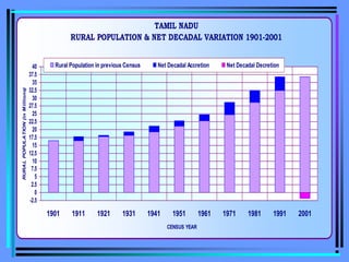TAMIL NADU
RURAL POPULATION & NET DECADAL VARIATION 1901-2001
-2.5
0
2.5
5
7.5
10
12.5
15
17.5
20
22.5
25
27.5
30
32.5
35
37.5
40
1901 1911 1921 1931 1941 1951 1961 1971 1981 1991 2001
CENSUS YEAR
RURAL
POPULATION
(in
M
illions)
Rural Population in previous Census Net Decadal Accretion Net Decadal Decretion
 