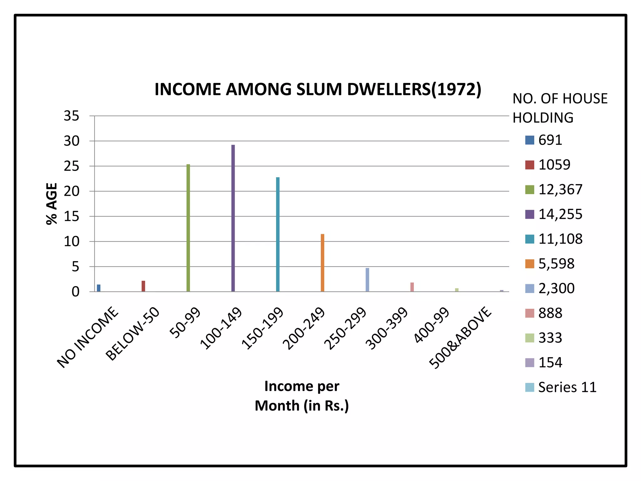 0
5
10
15
20
25
30
35
%
AGE
Income per
Month (in Rs.)
INCOME AMONG SLUM DWELLERS(1972)
691
1059
12,367
14,255
11,108
5,598
2,300
888
333
154
Series 11
NO. OF HOUSE
HOLDING
 
