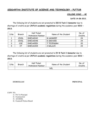 SIDDARTHA INSTITUTE OF SCIENCE AND TECHNOLOGY : PUTTUR

                                                                     COLLEGE CODE: - 4E

                                                                          DATE:14-08-2012.

        The following list of students are not promoted to III B.Tech I Semester due to
shortage of credits as per JNTUA academic regulations during the academic year 2012 –
2013.

                            Hall Ticket                                           No. of
  S.No       Branch                                 Name of the Student
                         /Admission Number                                        Credits
   1          CIVIL     104E1A0142            B SANDEEP                             24
   2          CIVIL     104E1A0148            K SRIHARI                             24
   3           CSE      104E1A0551            T TEJENDRA                            20
   4            IT      104E1A1204            J BALAJI                              24


        The following list of students are not promoted to IV B.Tech I Semester due to
shortage of credits as per JNTUA academic regulations during the academic year 2012 –
2013.

                            Hall Ticket                                           No. of
  S.No       Branch                                 Name of the Student
                         /Admission Number                                        Credits
                                                 NIL




        EXMCELLI/C                                                         PRINCIPAL




COPY TO:
     1) PA To Principal
     2) Examsection
     3) All HODs
     4) Examcell Notice-Board
 