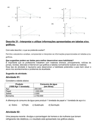 Descrito 31 - Interpretar e utilizar informações apresentadas em tabelas e/ou
gráficos.
Com este descritor, o que se pretende avaliar?
Permite o estudante a analisar, compreender e interpretar as informações proporcionadas em tabelas e/ou
gráficos.
Que sugestões podem ser dadas para melhor desenvolver essa habilidade?
É importante que os professores trabalhem com materiais diversos, principalmente, notícias de
jornais, revistas, televisão e Internet em que gráficos e tabelas normalmente ilustram as matérias.
Esse tipo de atividade é riquíssimo para desenvolver a habilidade pretendida e para bem situar o
aluno nos acontecimentos e problemas da atualidade.
Sugestão de atividade:
Atividade 01:
Considere a tabela abaixo:
Produto
(1000 Kg= 1 tonelada)
Consumo de água
(em litros)
Aço 250.000
Papel 1.000.000
Sabão 2.000
Borracha 2.750.000
A diferença do consumo de água para produzir 1 tonelada de papel e 1 tonelada de aço é o:
a) Dobro b)Triplo c) Quádruplo d) Quíntuplo
Atividade 02:
Uma pesquisa recente divulgou a porcentagem de homens e de mulheres que tomam
refrigerante não dietéticos, e o resultado está apresentado nos gráficos abaixo.
 
