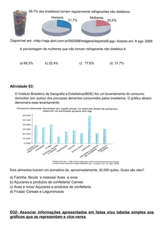 A porcentagem de mulheres que não tomam refrigerante não dietético é:
a) 68,3% b) 22,4% c) 77,6% d) 31,7%
Atividade 03:
O Instituto Brasileiro de Geografia e Estatística(IBGE) fez um levantamento do consumo
domiciliar (em quilos) dos principais alimentos consumidos pelos brasileiros. O gráfico abaixo
demonstra esse levantamento:
Dois alimentos tiveram um somatório de, aproximadamente, 42.000 quilos. Quais são eles?
a) Farinha, fécula e massas/ Aves e ovos
b) Açucares e produtos de confeitaria/ Carnes
c) Aves e ovos/ Açucares e produtos de confeitaria
d) Frutas/ Cereais e Leguminosas
D32- Associar informações apresentadas em listas e/ou tabelas simples aos
gráficos que as representam e vice-versa.
 