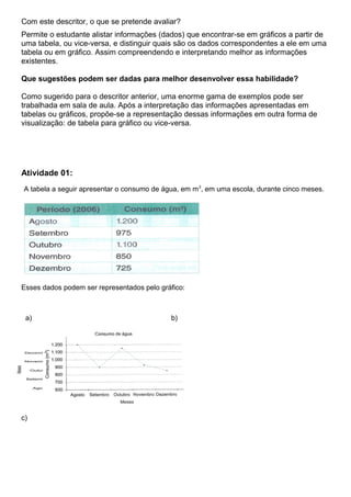 Com este descritor, o que se pretende avaliar?
Permite o estudante alistar informações (dados) que encontrar-se em gráficos a partir de
uma tabela, ou vice-versa, e distinguir quais são os dados correspondentes a ele em uma
tabela ou em gráfico. Assim compreendendo e interpretando melhor as informações
existentes.
Que sugestões podem ser dadas para melhor desenvolver essa habilidade?
Como sugerido para o descritor anterior, uma enorme gama de exemplos pode ser
trabalhada em sala de aula. Após a interpretação das informações apresentadas em
tabelas ou gráficos, propõe-se a representação dessas informações em outra forma de
visualização: de tabela para gráfico ou vice-versa.
Atividade 01:
A tabela a seguir apresentar o consumo de água, em m3
, em uma escola, durante cinco meses.
Esses dados podem ser representados pelo gráfico:
a) b)
c)
 