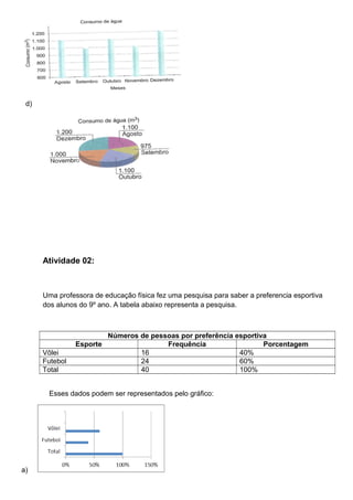 d)
Atividade 02:
Uma professora de educação física fez uma pesquisa para saber a preferencia esportiva
dos alunos do 9º ano. A tabela abaixo representa a pesquisa.
Números de pessoas por preferência esportiva
Esporte Frequência Porcentagem
Vôlei 16 40%
Futebol 24 60%
Total 40 100%
Esses dados podem ser representados pelo gráfico:
a)
 