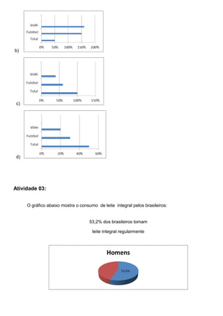 b)
c)
d)
Atividade 03:
O gráfico abaixo mostra o consumo de leite integral pelos brasileiros:
53,2% dos brasileiros tomam
leite integral regularmente
 