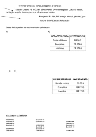 rodovias ferrrovias, portos, aeroportos e hidrovias
Social e Urbana R$ 170,8 bi/ Saneamento, universalizaçãodo Luz para Todos,
habitação, metrôs, trens urbanos e infraestrutura hídrica
Energética R$ 274,8 bi/ energia eletrica, petróleo, gás
natural e combustíveis renováveis
Esses dados podem ser representados pela tabela:
a) b)
c) d)
GABARITO DE MATEMÁTICA
DESCRITOR 1
Questão 1 – C
Questão 2 – A
Questão 3 – C
DESCRITOR 2
Questão 1 – C
Questão 2 – C
Questão 3 – D
DESCRITOR 3
Questão 1 – A
Questão 2 – B
Questão 3 – D
DESCRITOR 4
Questão 1 – C
Questão 2 – D
Questão 3 – C
DESCRITOR 5
INFRAESTRUTURA INVESTIMENTO
Social e Urbana R$ 58,3
Energética R$ 274,8
Logística R$ 170,8
INFRAESTRUTURA INVESTIMENTO
Social e Urbana R$ 58,3
Energética R$ 274,8
Logística R$ 170,8
 