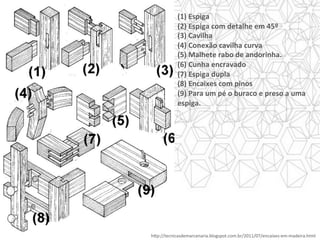 (1)	Espiga	
(2)	Espiga	com	detalhe	em	45º	
(3)	Cavilha		
(4)	Conexão	cavilha	curva	
(5)	Malhete	rabo	de	andorinha.		
(6)	Cunha	encravado		
(7)	Espiga	dupla		
(8)	Encaixes	com	pinos	
(9)	Para	um	pé	o	buraco	e	preso	a	uma	
espiga.	
	
h]p://tecnicasdemarcenaria.blogspot.com.br/2011/07/encaixes-em-madeira.html	
 