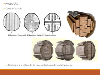  PRODUÇÃO
o Corte e Extração
o Desdobro: é a obtenção de peças estruturais de madeira maciça.
 