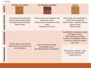 ESPÉCIE PEROBA DO CAMPO JACARANDA DA BAHIA FREIJÓCARACTERÍSTICAS
Cerne amarelo-acastanhado
Cheiro e gosto imperceptíveis;
Densidade média; Ondulada;
Textura média.
Trata-se de uma das madeiras mais
valiosas do mundo.
Parda-escuro-arroxeado com listas
pretas
Superfície lisa ao tato.
Cerne pardo claro amarelado ou
pardo claro acastanhado
Textura média, superfície lustrosa
Áspera ao tato
Cheiro peculiar
DURABILIDADE
Fácil de rachar, muito durável
desde que não em contato com
solo e umidade.
Muito resistente, de longa
durabilidade natural.
Alta reflexibilidade e estabilidade.
Durabilidade moderada ao ataque
de fungos e insetos.
Baixa resistência ao ataque
de cupins. Durabilidade inferior a
12 anos de serviço em contato
com o solo.
TRABABILHIDADE
Fácil de serrar, aplainar e colar;
proporciona superfície de
acabamento lisa.
 TIPOS
 