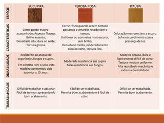 ESPÉCIE SUCUPIRA PEROBA ROSA ITAÚBACARACTERÍSTICAS
Cerne pardo-escuro-
acastanhado; Aspecto fibroso;
Brilho ausente;
Densidade alta; dura ao corte;
Textura grossa.
Cerne róseo quando recém cortado
passando a amarelo-rosado com o
tempo;
Uniforme ou com veios mais escuros,
sem brilho;
Densidade média, moderadamente
dura ao corte, textura fina.
Coloração marrom claro a escuro.
Sofre escurecimento com a
presença de luz.
DURABILIDADE
Resistente ao ataque de
organismos fungos e cupins.
Em contato com o solo, esta
madeira apresentou vida
superior a 15 anos.
Moderada resistência aos cupins
Baixa resistência aos fungos.
Madeira pesada, dura e
ligeiramente difícil de serrar
Textura média e uniforme,
Alta resistência mecânica e
extrema durabilidade.
TRABABILHIDADE
Difícil de trabalhar e aplainar
Fácil de tornear apresentando
bom acabamento.
Fácil de ser trabalhada.
Permite bom acabamento e é fácil de
colar.
Difícil de ser trabalhada,
Permite bom acabamento.
 
