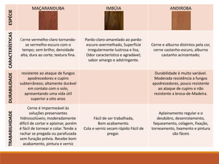 ESPÉCIE MAÇARANDUBA IMBÚIA ANDIROBACARACTERÍSTICAS
Cerne vermelho-claro tornando-
se vermelho-escuro com o
tempo; sem brilho; densidade
alta; dura ao corte; textura fina.
Pardo-claro-amarelado ao pardo-
escuro-avermelhado, Superfície
irregularmente lustrosa e lisa,
Odor característico e agradável;
sabor amargo e adstringente.
Cerne e alburno distintos pela cor,
cerne castanho-escuro, alburno
castanho acinzentado;
DURABILIDADE
resistente ao ataque de fungos
apodrecedores e cupins
subterrâneos; altamente durável
em contato com o solo,
apresentando uma vida útil
superior a oito anos
Durabilidade é muito variável.
Moderada resistência a fungos
apodrecedores, pouco resistente
ao ataque de cupins e não
resistente a broca-de-Madeira.
TRABABILHIDADE
Cerne é impermeável às
soluções preservantes
hidrossolúveis; moderadamente
difícil de cortar e aplainar, porém
é fácil de tornear e colar. Tende a
rachar se pregada ou parafusada
sem furação prévia. Recebe bom
acabamento, pintura e verniz
Fácil de ser trabalhada,
Bom acabamento.
Cola e verniz secam rápido Fácil de
pregar.
Aplainamento regular e o
desdobro, desenrolamento,
faqueamento, colagem, fixação,
torneamento, lixamento e pintura
são fáceis
 