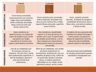 ESPÉCIE PINHO CUMARU TECACARACTERÍSTICAS
Cerne branco amarelado,
frequentemente com manchas
largas róseo-avermelhadas;
brilho moderado; densidade
baixa; macia ao corte; grã
direita; textura fina.
Cerne castanho-claro-amarelado;
brilho moderado; densidade alta;
dura ao corte; textura fina a média,
aspecto fibroso atenuado; superfície
pouco lustrosa.
Cerne castanho-amarelo-
dourado, facilidade de secagem e
estabilidade dimensional, possui
fibras retas, uma textura mediana
e oleosa ao tato
DURABILIDADE
Baixa resistência ao
apodrecimento e ao ataque de
cupins-de Madeira-seca; muito
susceptível aos fungos
causadores da mancha azul,
cupins e perfuradores marinhos.
Alta resistência e durabilidade
superior a 12 anos de serviço em
contato com o solo. É impermeável
às soluções preservativas, o cerne
não é tratavel com oleossolúvel e
hidrossolúvel mesmo em processo
sob pressão
A madeira de teca apresenta alta
resistência ao ataque de fungos e
insetos porém susceptível ao
ataque de organismos marinhos.
Apresenta alta durabilidade
quando sujeita às intempéries.
TRABABILHIDADE
Fácil de ser trabalhada com
ferramentas manuais ou
máquinas. Fácil de colar e aceita
bem acabamentos superficiais. É
fácil de desdobrar, aplainar e
colar permitindo bom
acabamento.
Difícil de ser trabalhada, mas recebe
excelente acabamento no
torneamento. Acabamento ruim nos
trabalhos de plaina e lixa, é difícil de
ser perfurada. Devido à natureza
oleosa, a madeira apresenta
dificuldade em ser colada. Aceita
polimento, pintura, verniz e lustre.
Apresenta baixa permeabilidade
às soluções preservativas quando
submetida à impregnação sob
pressão.
 